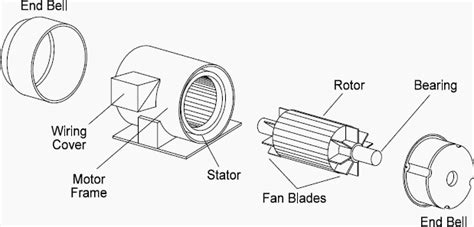 Split phase induction split phase permanently connected capacitor split when the current increases in the main coils a current is induced in the shading coils that opposes the magnetic field that is building up in part of the. Basic construction of 3-phase AC induction motors you ...