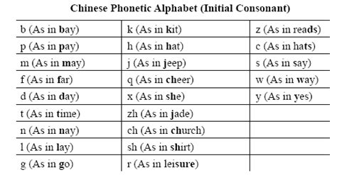 Many people ask this question because they want an overview of how much will all you'll need to do when working with pinyin is get english out of your mind. chinese pronunciation - Khafre | Chinese lessons, Chinese ...