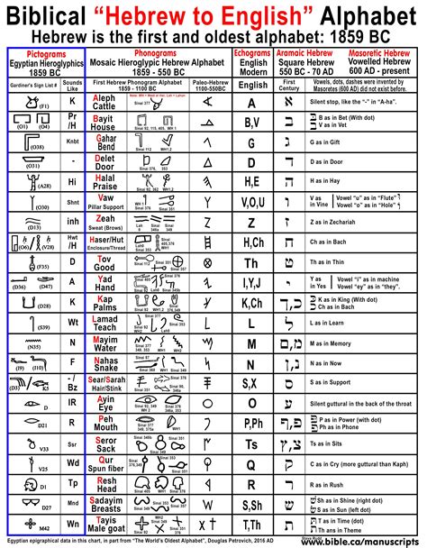 Hebrew The Worlds Oldest Alphabet English Came From Hebrew Hebrew Alphabet Paleo Hebrew
