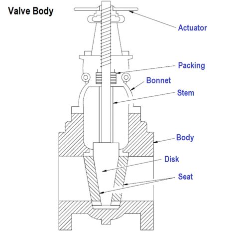 Valve Functions And Basic Parts Of Valve Control Valve Objectives