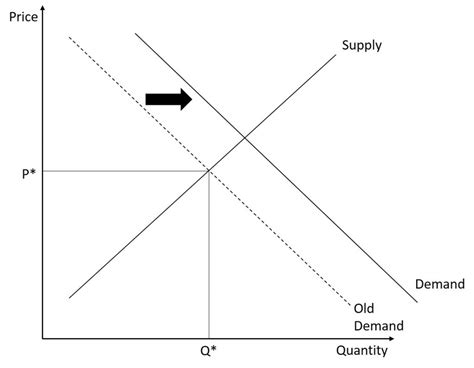 Supply And Demand Introduction To Macroeconomics