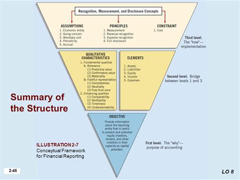 The international accounting standards board (iasb) has published its revised 'conceptual framework for financial reporting'. Conceptual Framework 1989 and 2010 - Accounting notes