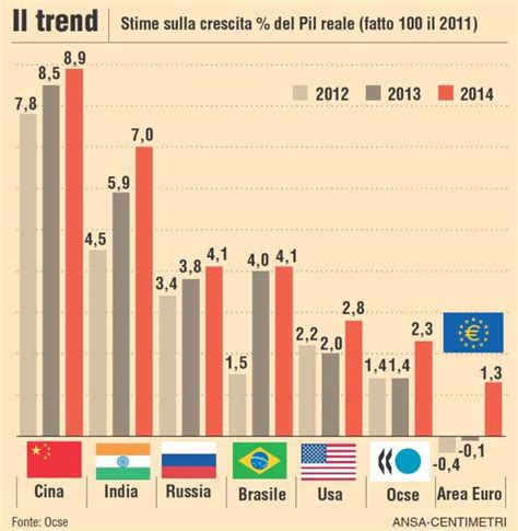Lincremento Dei Pil Dei Paesi Più In Crescita Cina India Russia