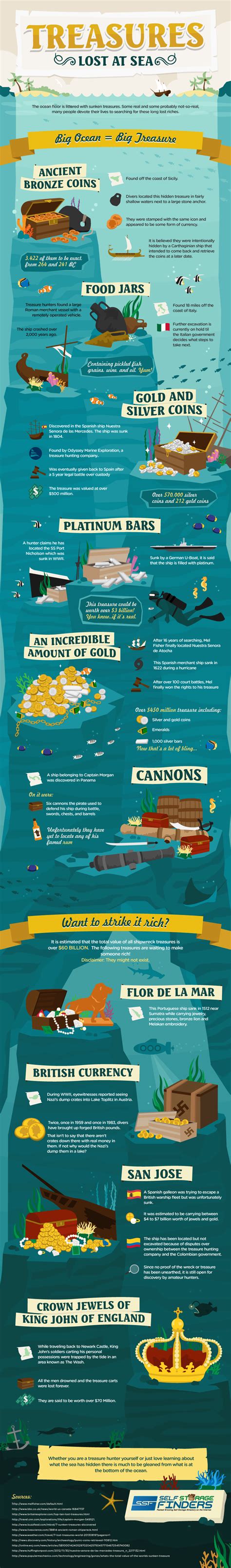 Treasures Lost At Sea Infographic