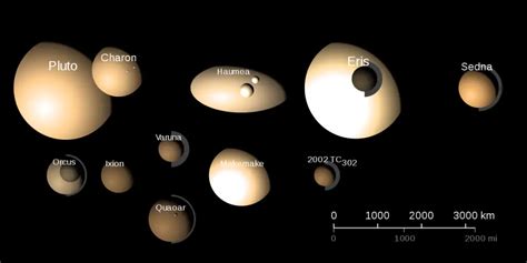 Order Of Planets And Dwarf Planets In Solar System