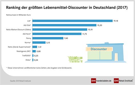 Ranking Der Größten Lebensmittel Discounter In Deutschland 2017