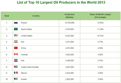Top Largest Oil Producing Countries In The World Top Largest Vrogue