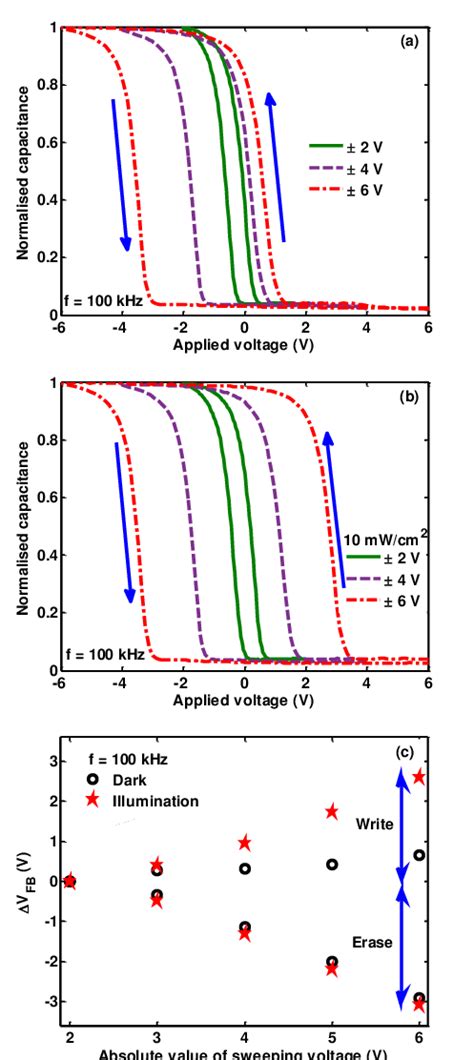 Normalized C V Characteristics Of The Device With A 31 Nm Thick