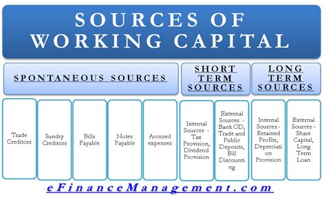 Sources Of Working Capital