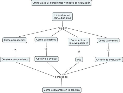 Educacionejecutivahoy Mapa Conceptual Paradigmas Y Modelos De Evaluaci