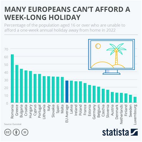 Chart Many Europeans Cant Afford A Week Long Holiday Statista