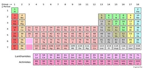 استكشف المعلومات المفتاحية للعناصر الكيميائية باستخدام هذا الجدول الدوري. الجدول الدوري الحديث للعناصر | معلومة ثقافية