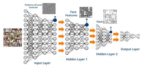 Deep Learning Vs Machine Learning Know The Difference Deep Learning
