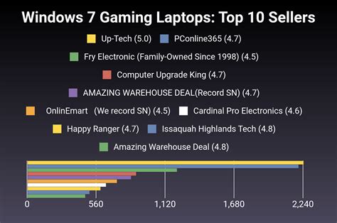 The 30 Best Windows 7 Gaming Laptops Of 2024 Verified Cherry Picks