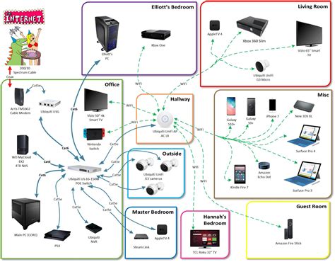 We did not find results for: I also decided to diagram out my home network. It looks a little.... different. But I had fun ...