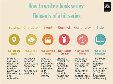 Order free details or enrol today! How to Write a Book Series - 10 Tips for Success | Now Novel
