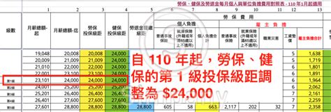 Search for text in self post contents. 勞健保計算機 更新 (v0.9.0) - 適用 110 年勞保費率及勞健保級距調整 - Simpany Blog 公司登記設立、工商登記心得分享