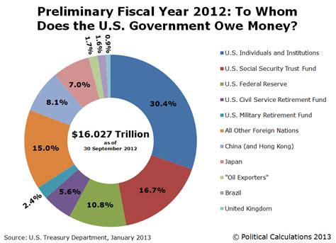 Who Really Owns The Us National Debt Preliminary Fy2012 Edition