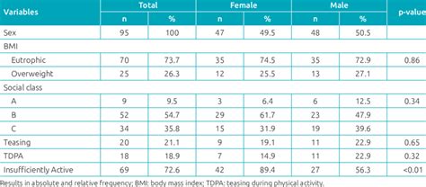 descriptive data and sex differences download table