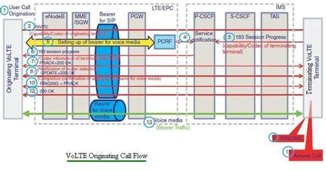 Volte Originating Call Volte Call Flow Procedure Volte Mo Call