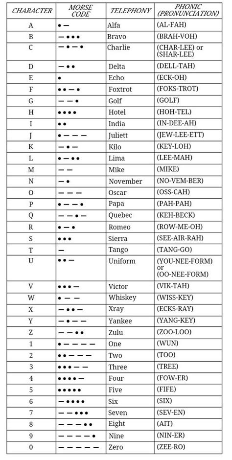 Aviation Alphabet Phonetic Alphabet Morse Code Words Coding