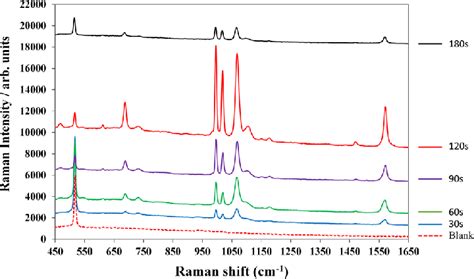 Raman Spectra Of Thiophenol Molecules Obtained From Substrates With