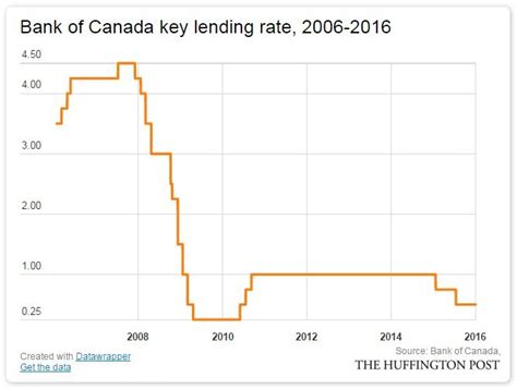 Bank Of Canada Interest Rate Bank Of Canada Announces Its Decisions