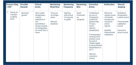 Completing Your Haccp Plan Template A Step By Step Guide Safesite