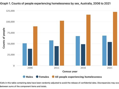 Abs Census Data Homelessness Numbers Increase Au — Australias Leading News Site
