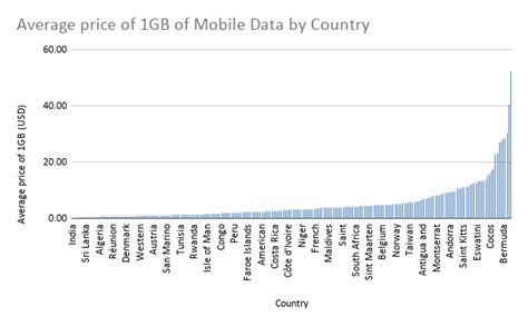 The Cost Of 1gb Of Mobile Data In 228 Countries Travel Stats Man