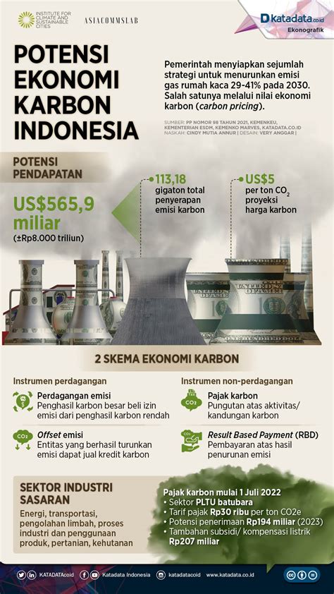 Potensi Ekonomi Karbon Indonesia Infografik Katadata Co Id