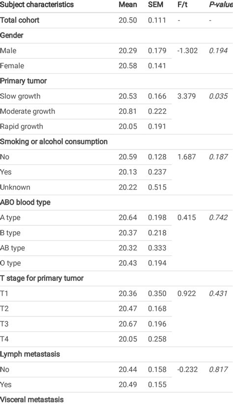 Musculoskeletal Tumor Society Msts Score In Patients With Proximal