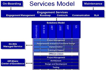Managed Services Business Model