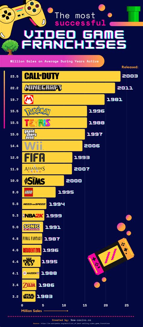 The Most Successful Video Game Franchises Of All Time