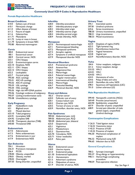 Frequently Used Codes Commonly Used Icd 9 Codes