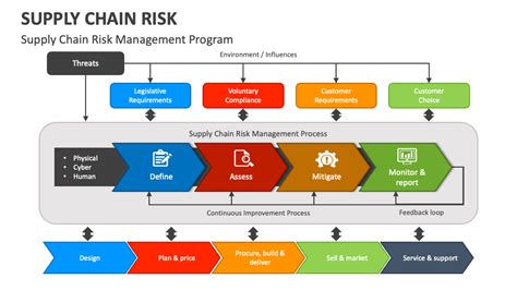 Supply Chain Risk Powerpoint Presentation Slides Ppt Template