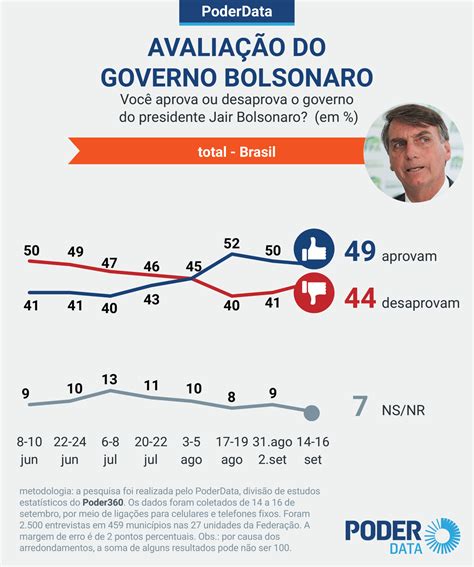 Taxa De Aprovação Do Presidente Bolsonaro Continua Estável Mostra Pesquisa Poderdata Band