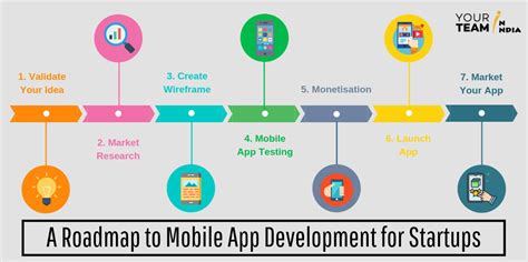 A Roadmap To Mobile App Development For Startups App Development