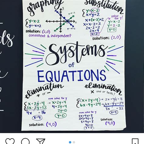 💜 🏻anchor Charts For Algebra 1 A Whole Lot Of 💜 Went Into Each One Of