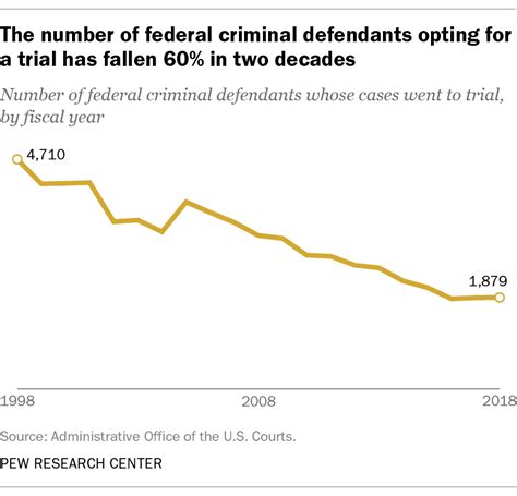 Only 2 Of Federal Criminal Defendants Went To Trial In 2018 Pew Research Center