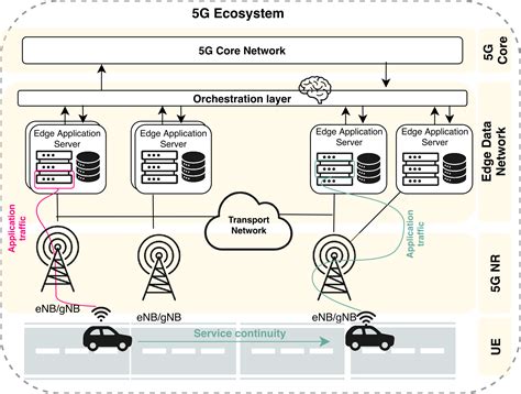 Orchestration At The Edge Reduces Network Latency 5g Technology World