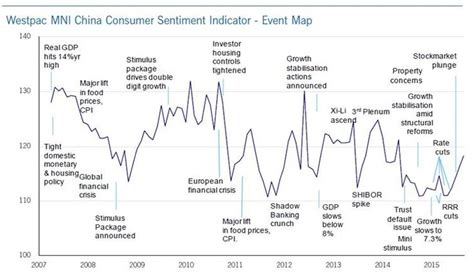 China Consumer Sentiment Rises To Highest Since May 2014 Sentimental Consumers Stock Market