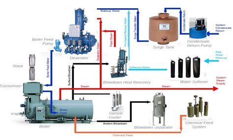 Steam And Condensate Systems Robco Specialties