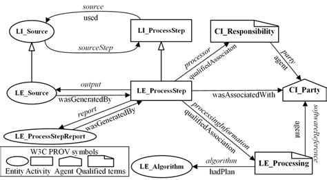 Semantic Mapping From The Iso 19115 Lineage Model To The W3c Prov Model