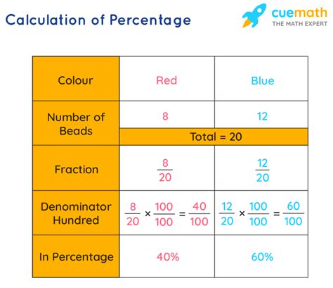 Percentage Formula How To Calculate Percentage