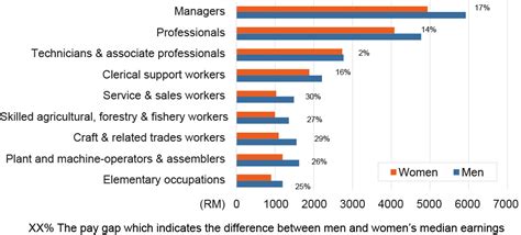 34k likes · 1,850 talking about this · 4,610 were here. What Widens the Gender Pay Gap? - Penang Institute