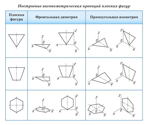 § 18 Построение аксонометрических проекций плоских фигур и окружностей