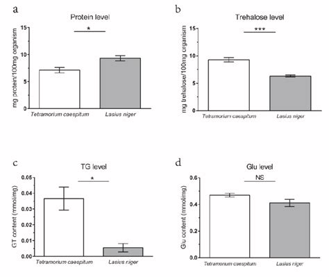 The Content Of Protein A Trehalose B Tg Triglyceride C And