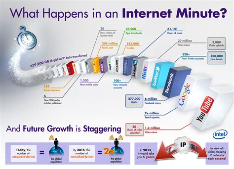 What Happens In An Internet Minute Infographic Njbiblio