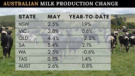 Australian Milk Production Lifts 26 Per Cent In May But Little Growth